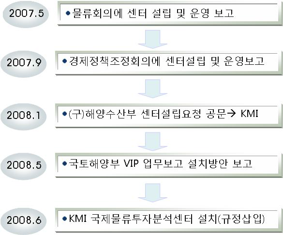 국제물류투자분석센터 설립 경과