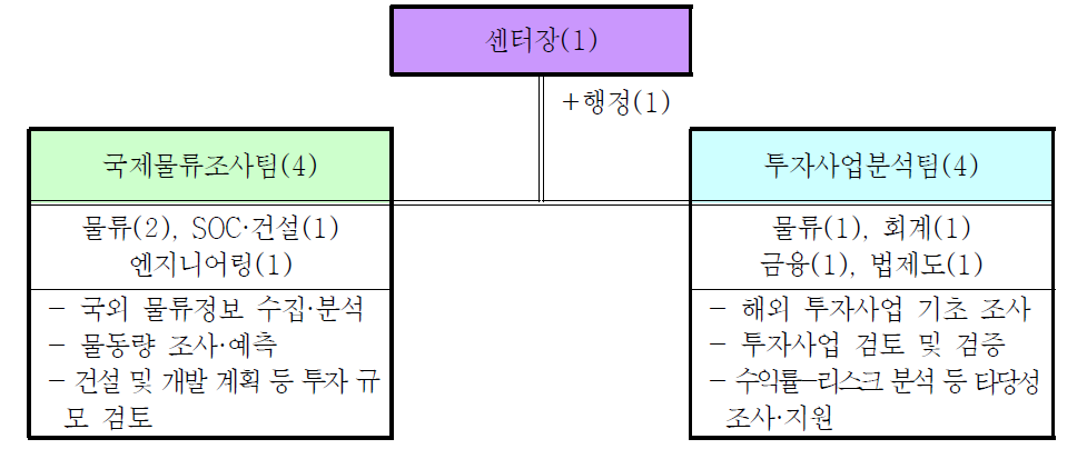 국제물류투자분석센터 조직 체계도