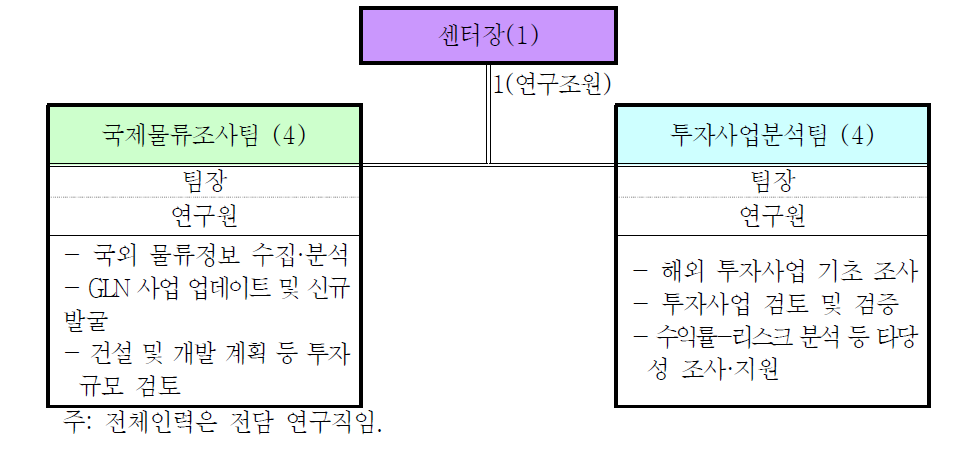 3차년도 국제물류투자분석센터 인원 배치