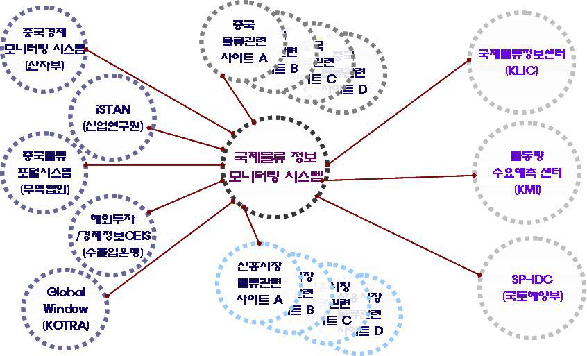 국제물류정보체계의 연계 및 운영방안