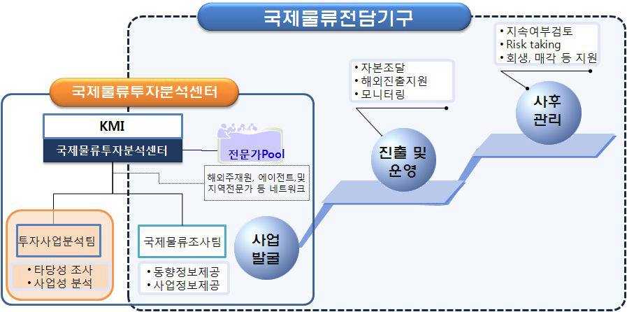 센터의 장기 발전방향