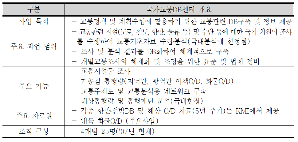 국가교통DB센터 운영현황