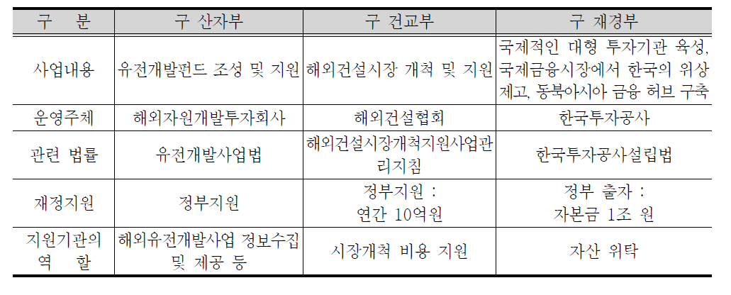 정부의 국가사업 지원기구 설립 사례