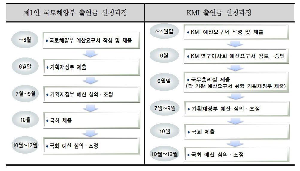 정부출연금 신청과정