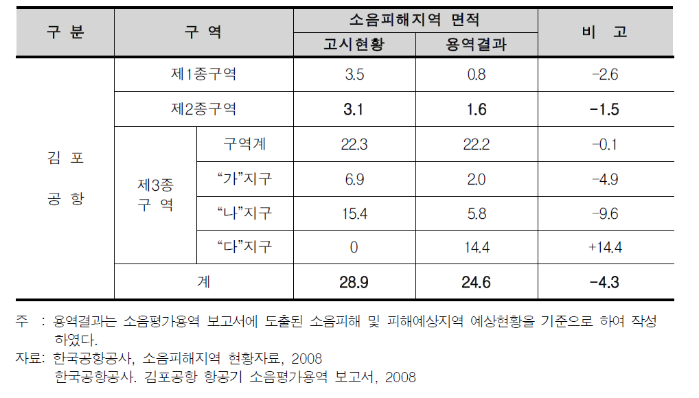 소음대책지역 면적 비교