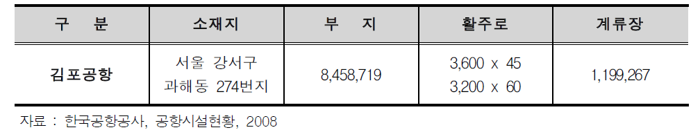 김포공항 시설현황