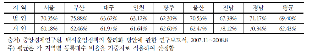 주요 시도별 택시(법인·개인)가동률 현황