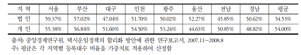 주요 시도별 택시(법인·개인)실차율 현황