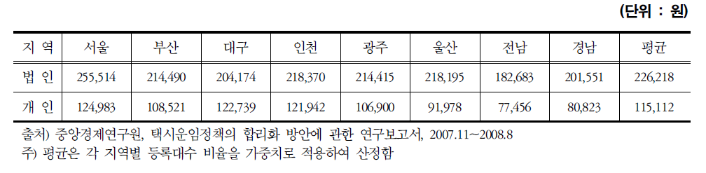 주요 시도별 택시(법인·개인)운송수입금 현황