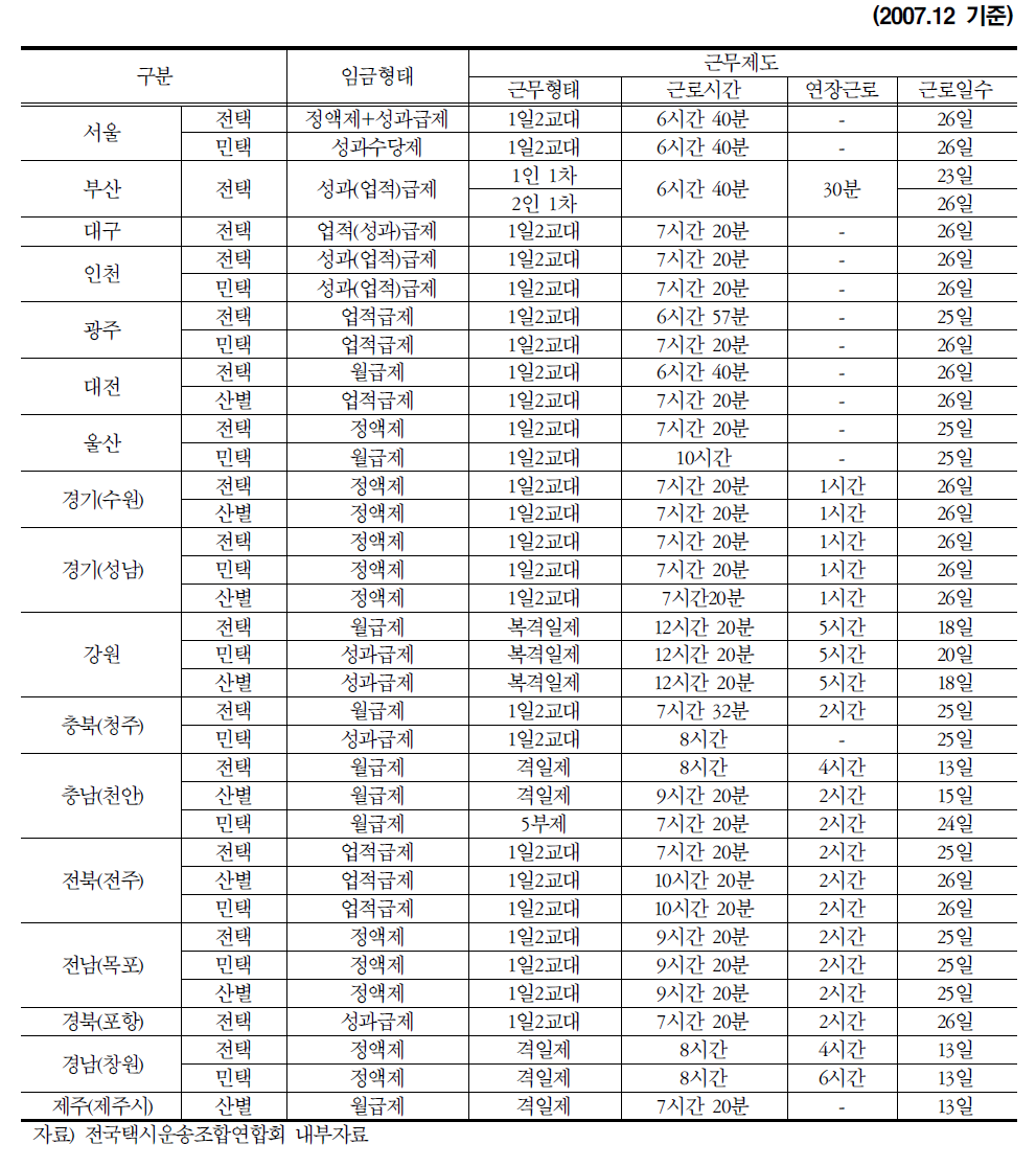 전국 시·도별 택시 임금형태 및 근무제도