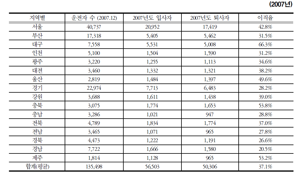 법인택시 운전자 입·퇴사자 현황