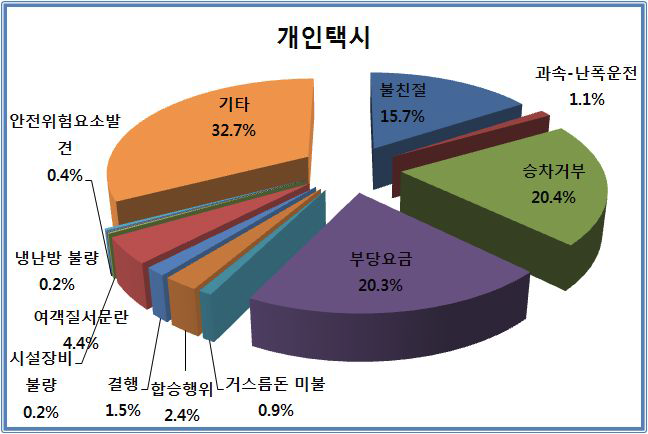 경기도 개인택시 민원 집계 현황