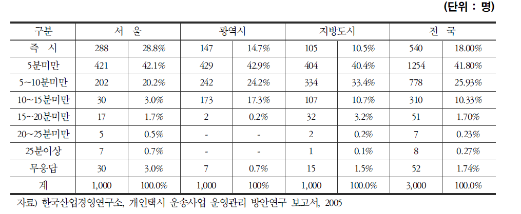 택시이용 대기시간 현황