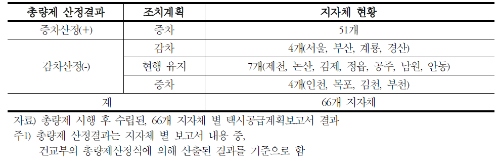 66개 지자체 별 총량제 운영현황