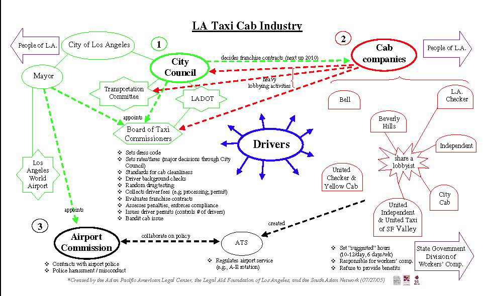 LA택시 산업 관계도