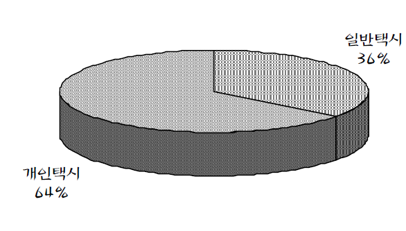 일반택시와 개인택시 구성비