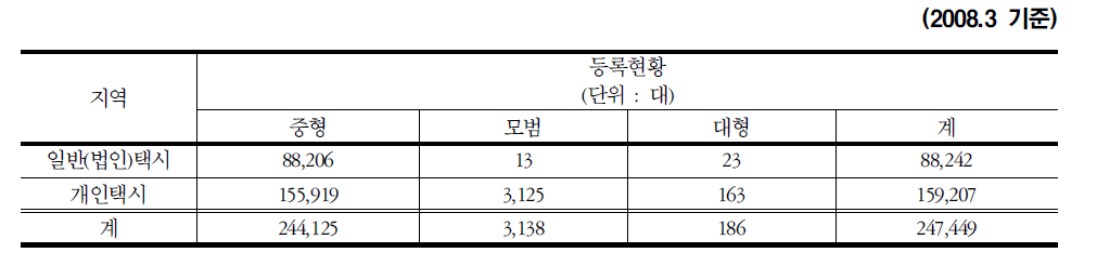 전국 택시의 유형 별 등록대수