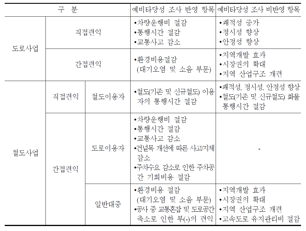 도로 및 철도 투자사업에 따른 편익분석 항목