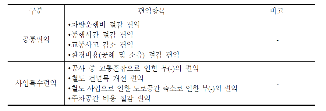 공통편익 및 사업특수 편익