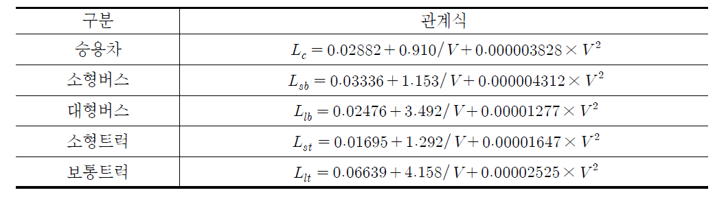 유류비-속도 관계식