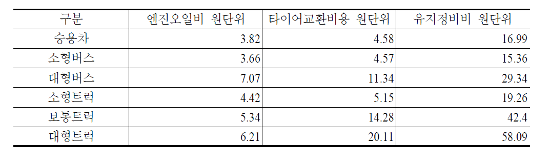 차량운행비용 항목별 원단위 산출결과