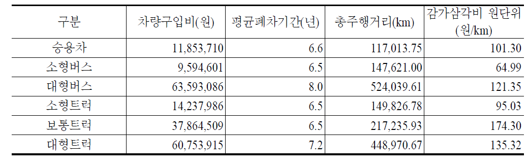 감가삼각비 항목별 원단위 산출결과