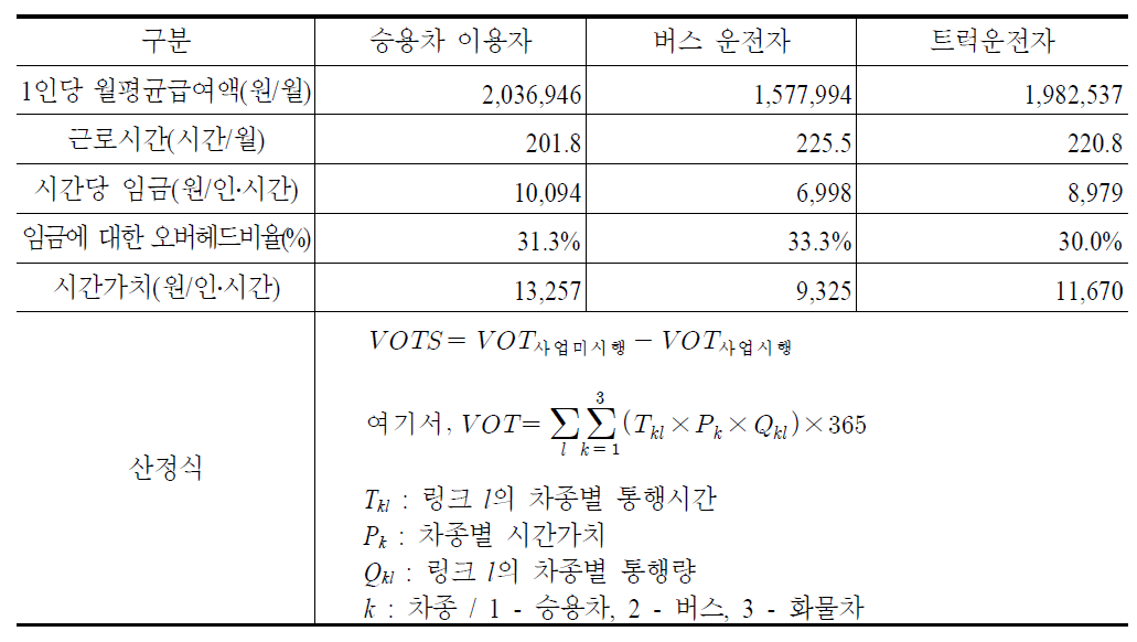 업무통행 시간가치(2003년 기준)