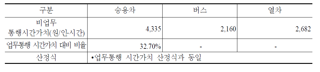 비업무통행 시간가치(2003년 기준)