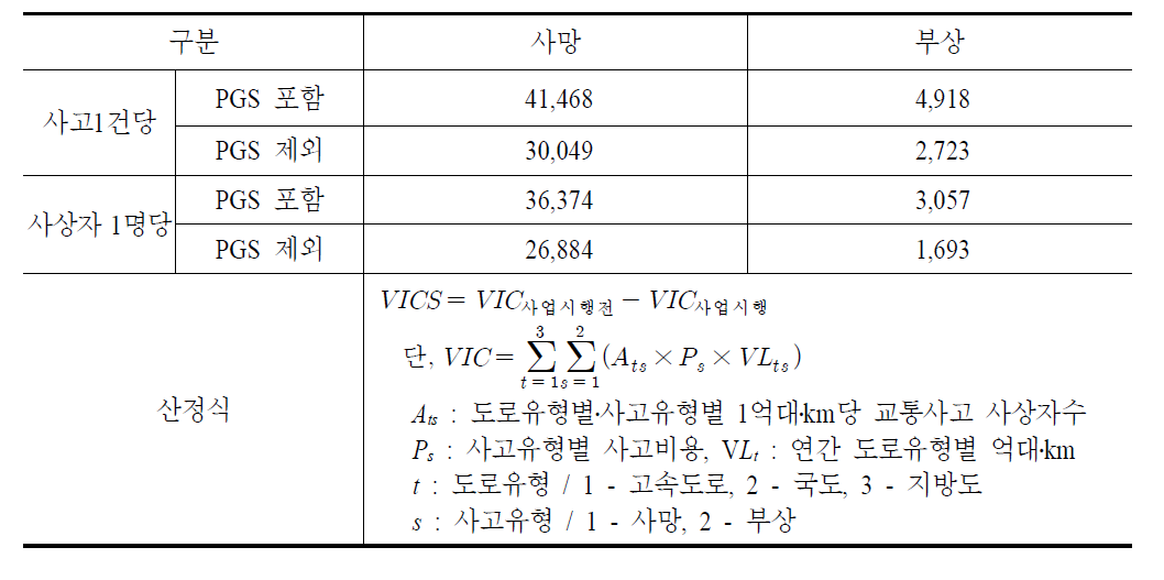 사고건당 및 사상자당 교통사고 비용