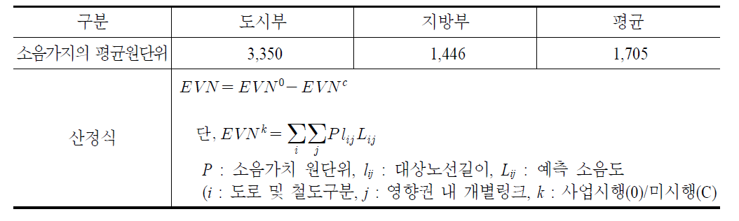 소음가치의 평균원단위(2003년 기준)