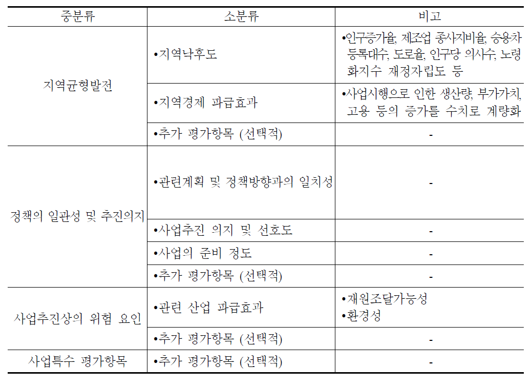 정책적 분석 항목의 범주화