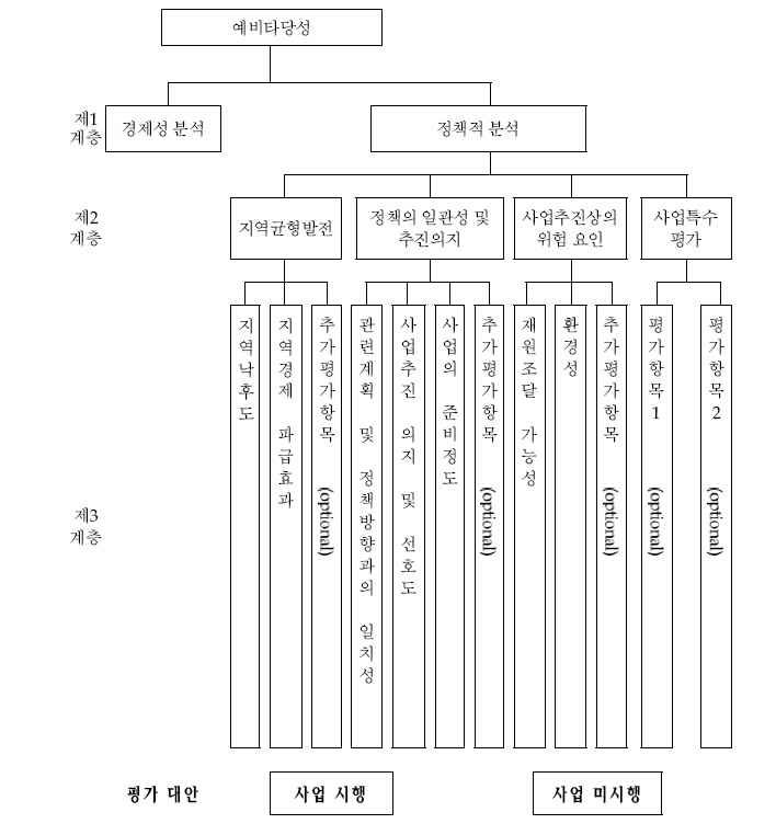 도로 및 철도 부문 예비타당성 조사 AHP분석 구조