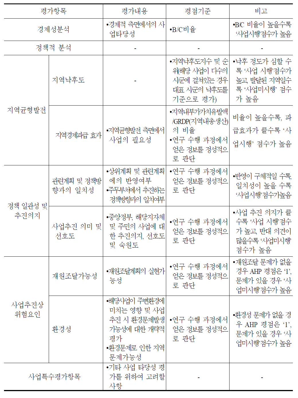 AHP평가항목별 평가 내용 및 평점기준