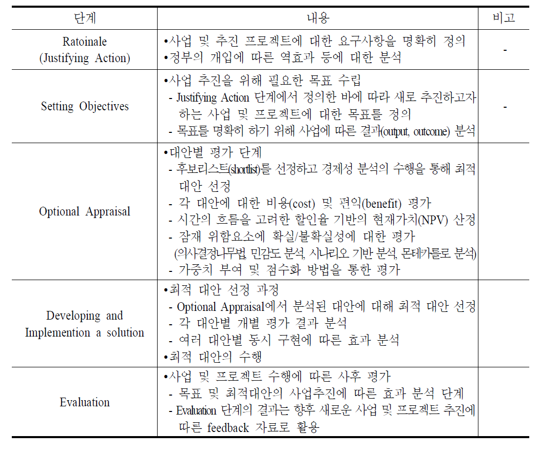 GreenBook을 통한 단계별 사업 분석 및 평가내용