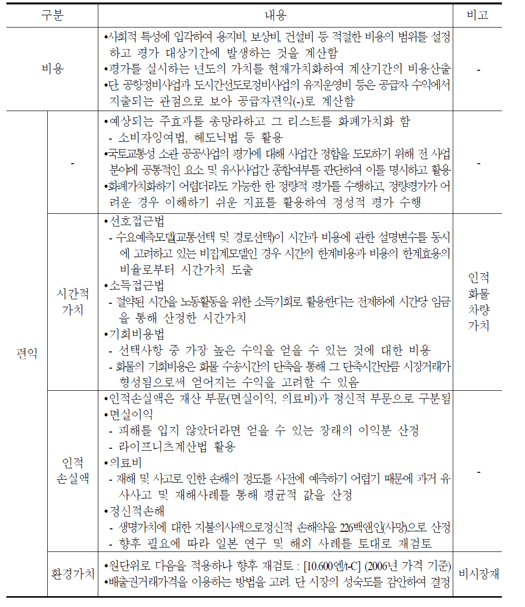 비용 및 편익의 계측