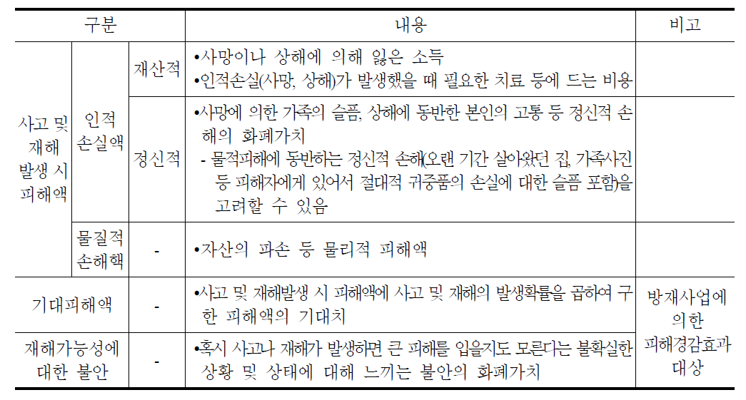 방재사업의 평가에 있어서 고려할 항목