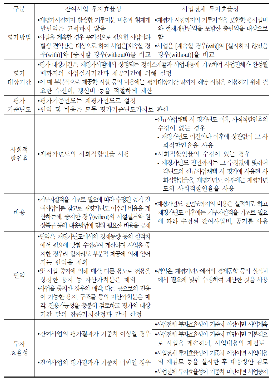 사업재평가에 따른 평가 접근방법 및 고려사항