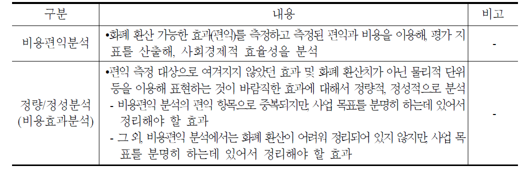 비용효과분석의 구분