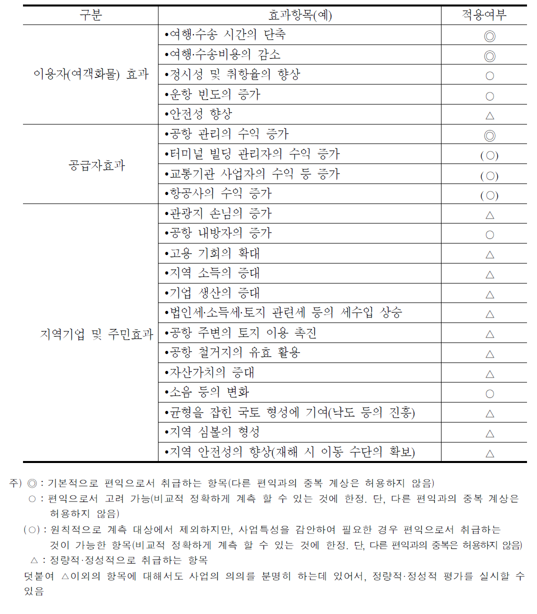 비용효과분석을 위한 효과항목