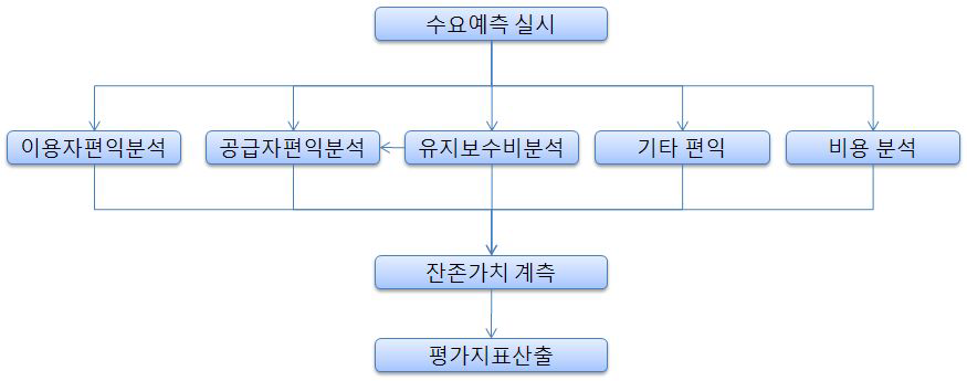 비용편익분석의 실시 절차