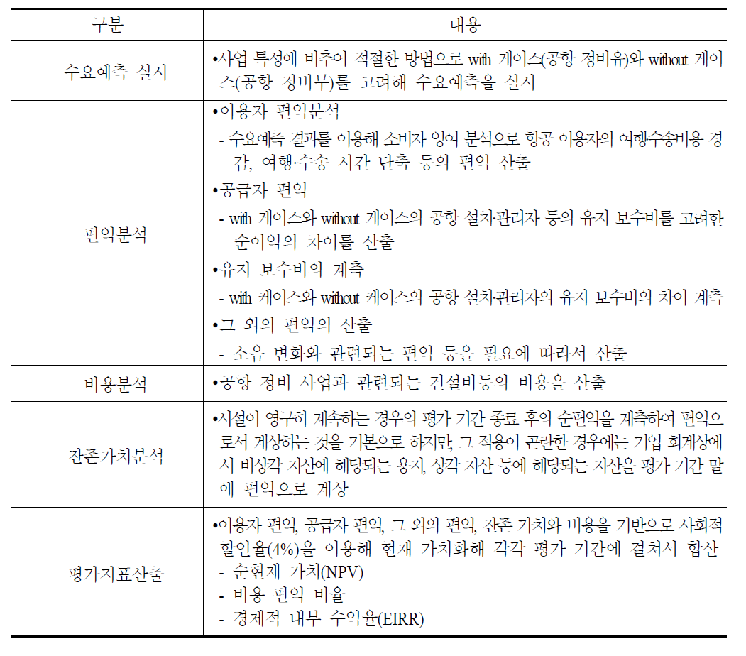 비용편익분석 절차 및 내용