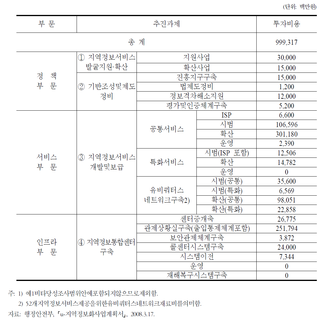 u-지역정보화 사업 개요