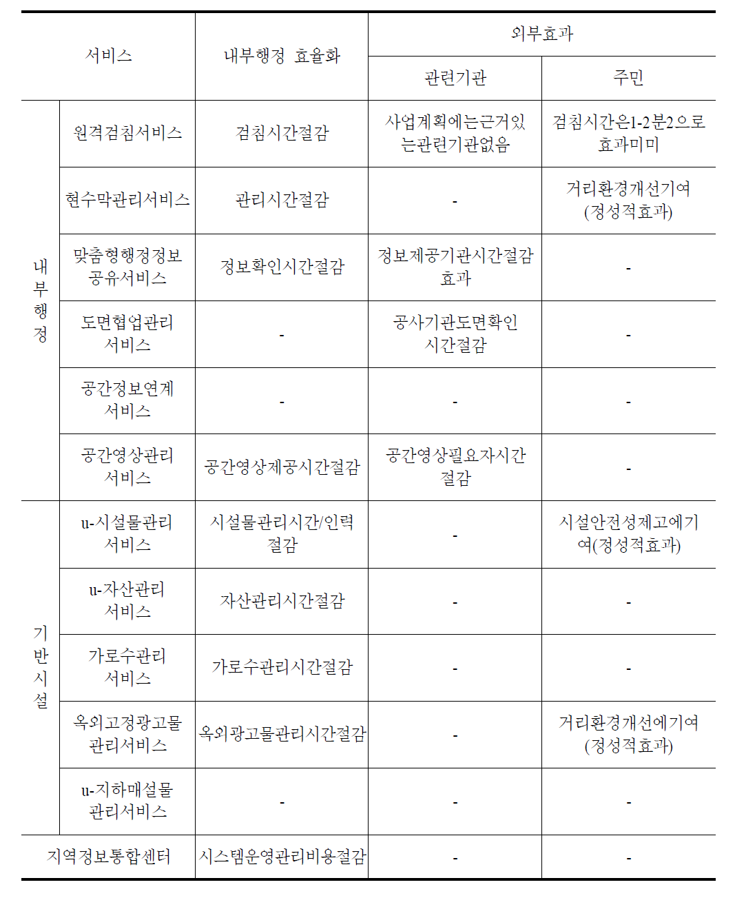 경제성분석 대상 서비스별 효과 발생의 영역