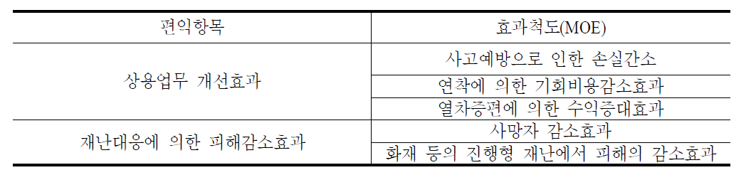 철도 통합무선망 구축(정보화)사업 편익 구분