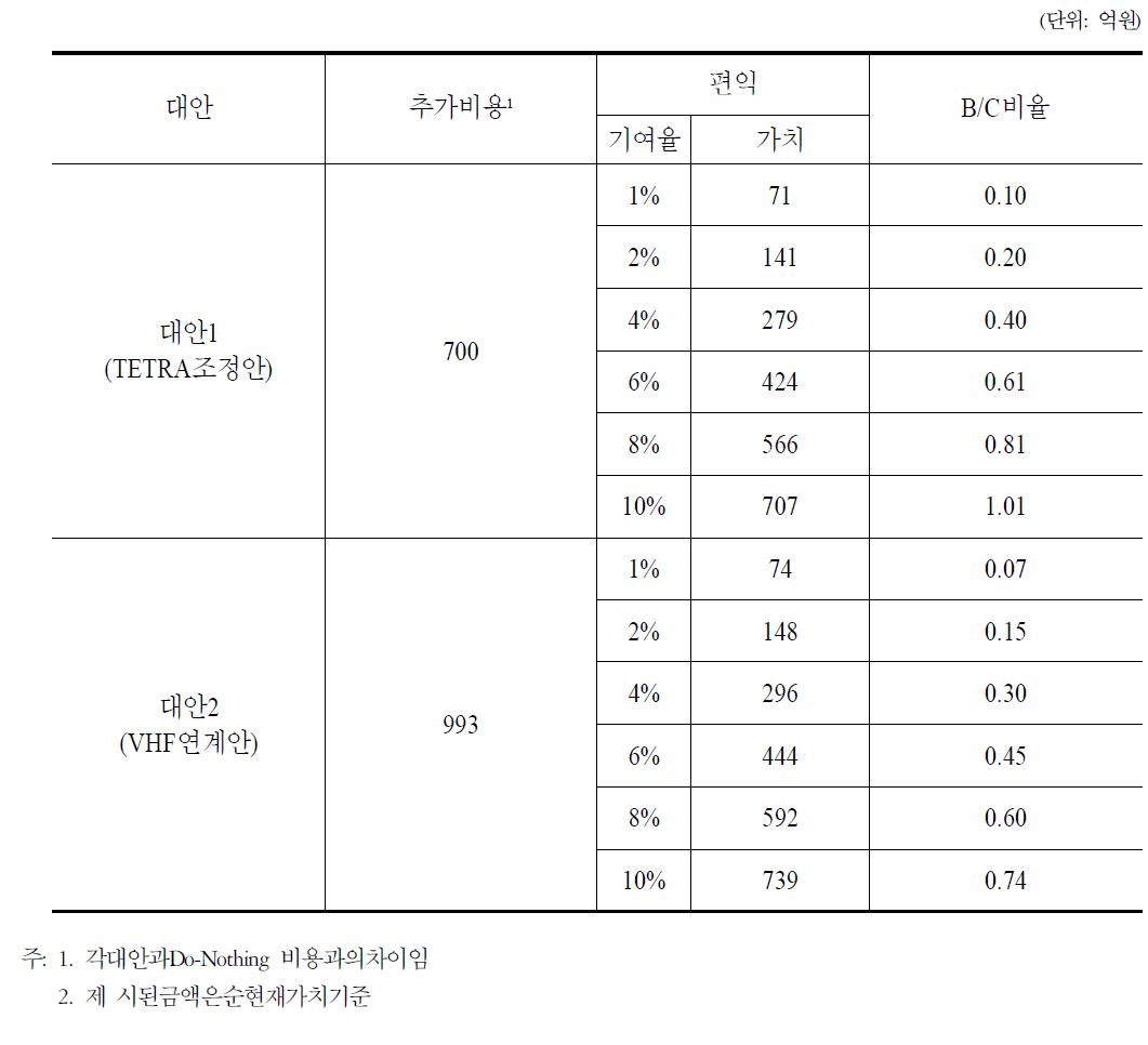 철도 통합무선망 구축(정보화)사업 대안별 비용편익비율