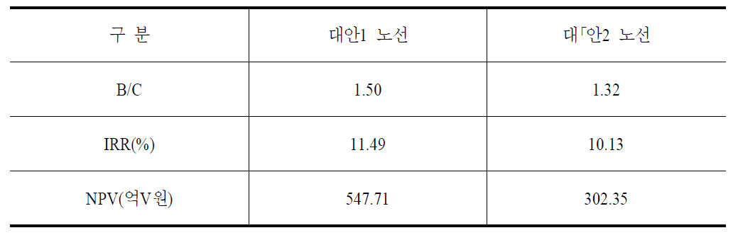 송도지식정도 지방산단진입도로 건설사업 대안별 경제성 평가