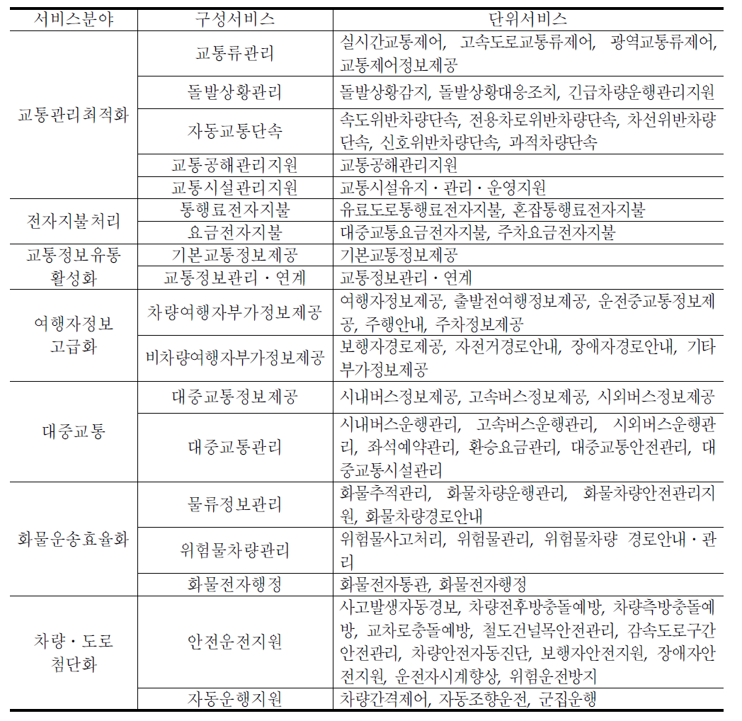 국가 ITS기본계획의 사용자서비스