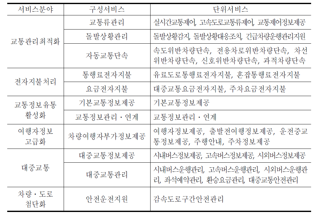 효과분석 대상서비스 도출