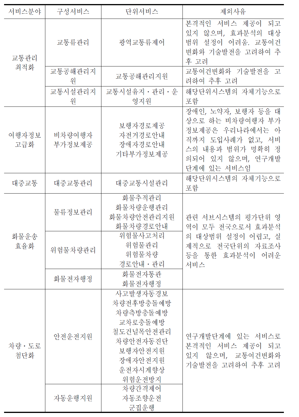 효과분석 대상에서 제외된 서비스의 종류 및 제외사유