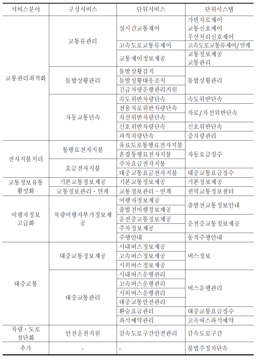 효과분석 대상 단위시스템 도출